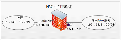 H3C防火墙 l2tp 的配置_H3C防火墙 l2tp 