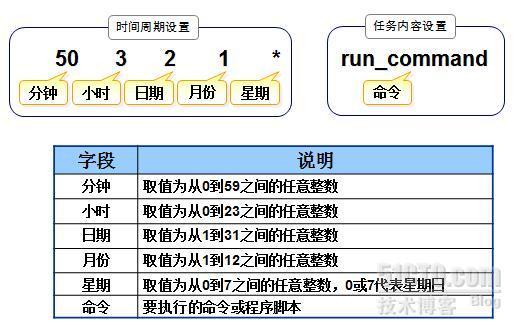 RHEL6入门系列之三十一，管理计划任务_计划任务