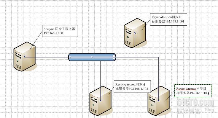 sersync多文件夹_linux多文件夹同步