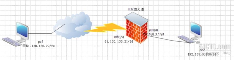 H3C防火墙下实现l2tp本地验证和AAA验证_L2TP(H3C) 