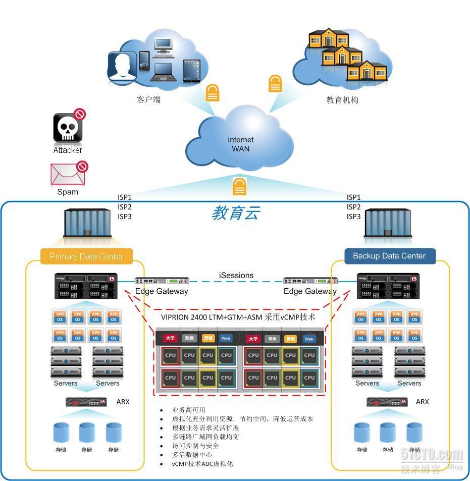 F5解决方案– 教育行业解决方案2(方案篇)_教育