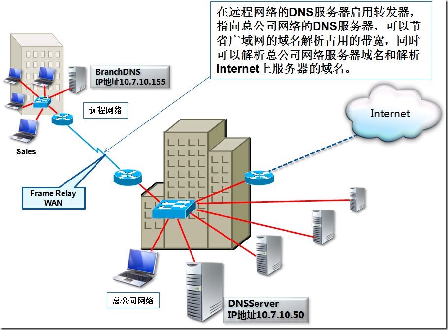 实战：在远程网络配置DNS转发_网络