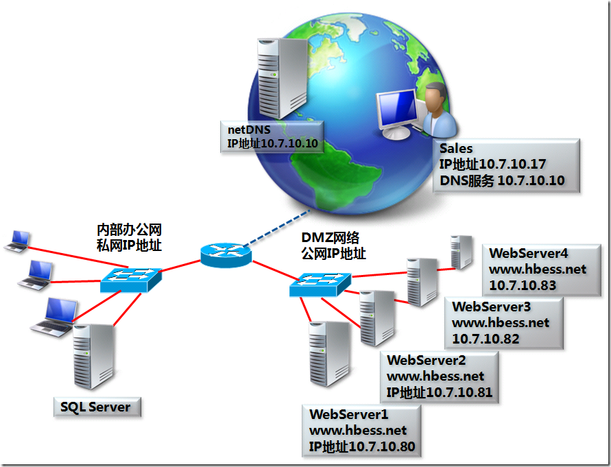 使用DNS循环支持镜像Web站点_的