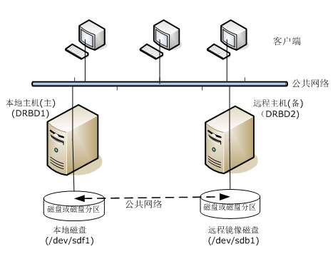 DRBD安装配置、工作原理及故障恢复_工作原理_02