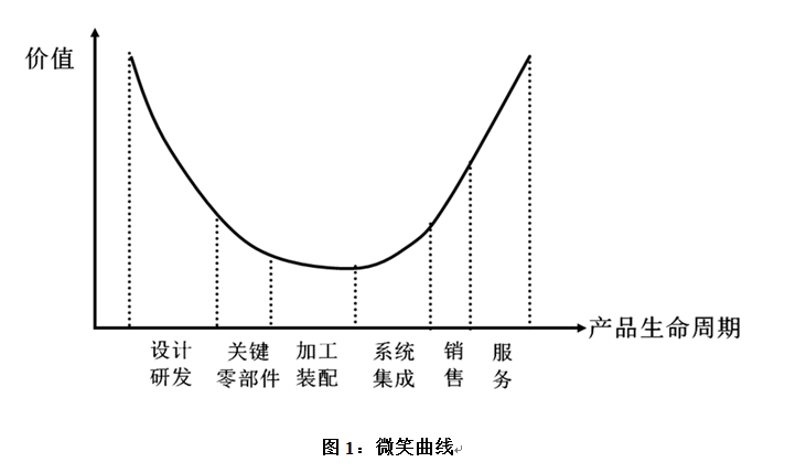 话里话外：装备制造业的四个转变方向_服务型制造