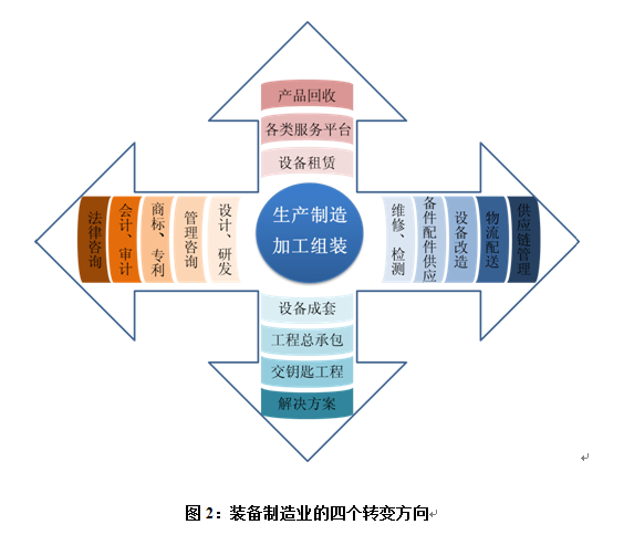 话里话外：装备制造业的四个转变方向_装备制造业_02