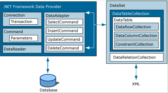 Overview of the Architecture of ADO.NET._ADO.NET_02