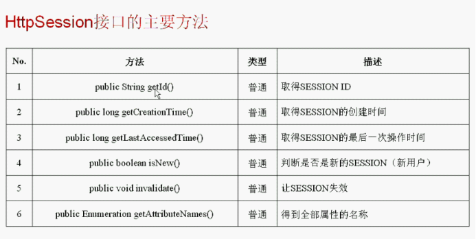 jsp内置对象【05】session对象详解_session对象  jsp内置对象