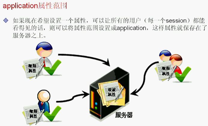 jsp内置对象【02】四种内置对象【02】session、application_session、application _02