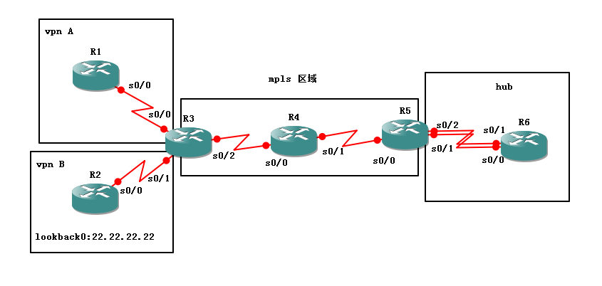 PE-hub  and  CE-hub  只有一个接口的  hub  and  spoke 模型的mpls  vpn_hub  and  spoke 模型