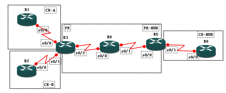 PE-hub  and  CE-hub  只有一个接口的  hub  and  spoke 模型的mpls  vpn_hub  and  spoke 模型_02