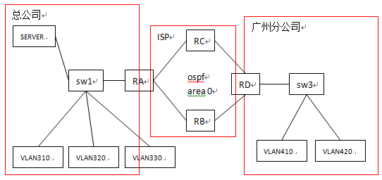 0228_2012深圳试题_网络配置部分_VPN