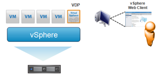 VMware vSphere Data Protection _空间