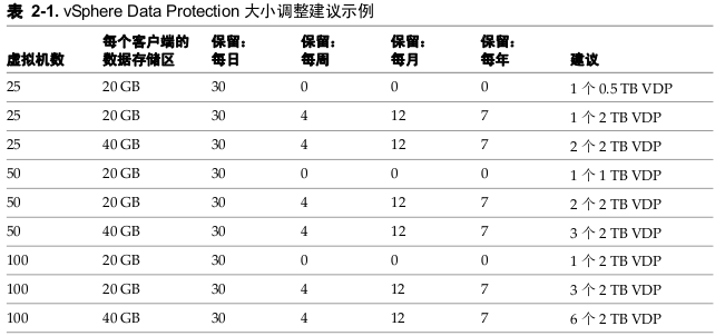 VMware vSphere Data Protection _虚拟机_02