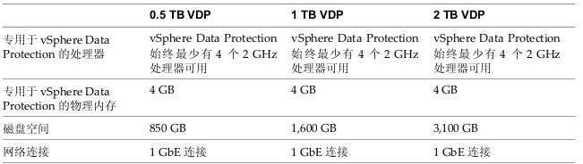 VMware vSphere Data Protection _解决方案_03