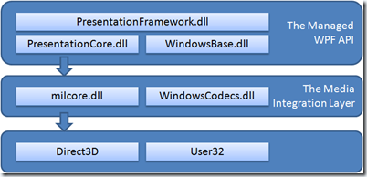 WPF体系结构（2）_WPF