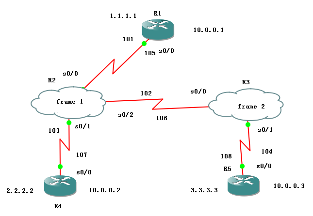 帧中继中Ospf的网络类型_网络