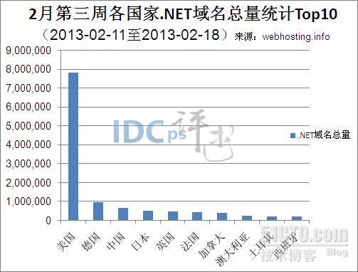 2月第三周各国家.NET域名排名Top10：中国第三_美国