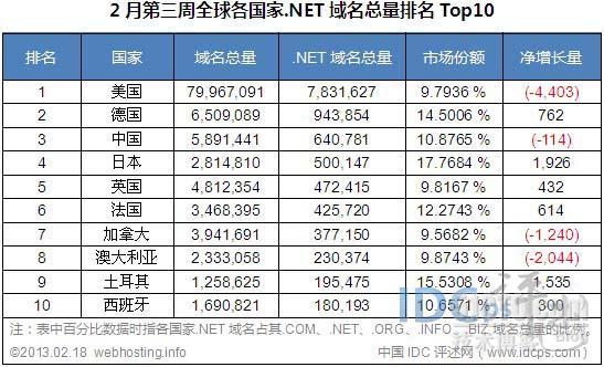 2月第三周各国家.NET域名排名Top10：中国第三_.NET域名_02