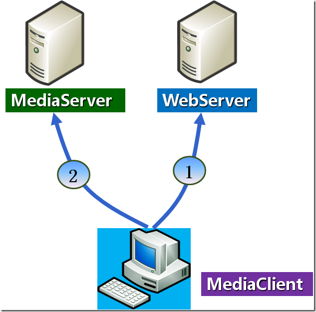 Windows Server 2008 搭建流媒体服务器_Media