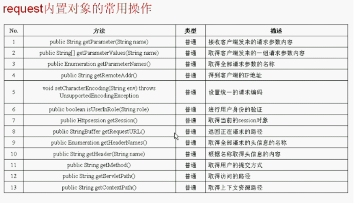 jsp内置对象【03】request对象详解【01】_request详解  内置对象 getP