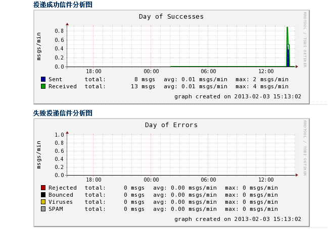 extmail mailgrap 图像日志问题_linux