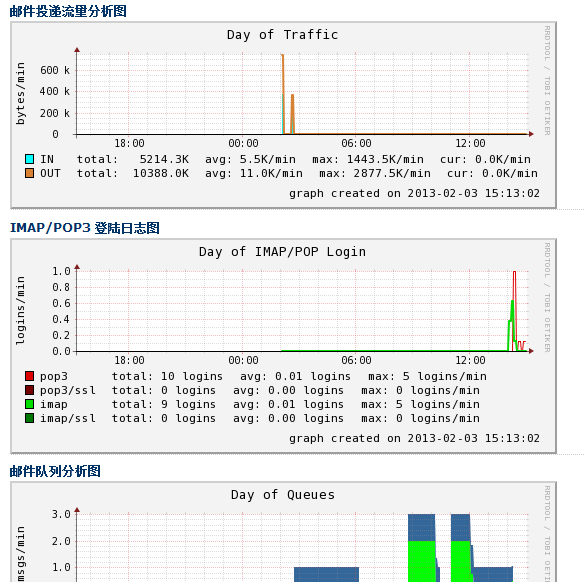 extmail mailgrap 图像日志问题_mailgraph_02