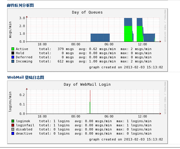 extmail mailgrap 图像日志问题_mailgraph_03