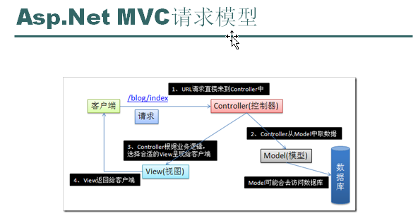 MVC--用户注册的过程详解_MVC