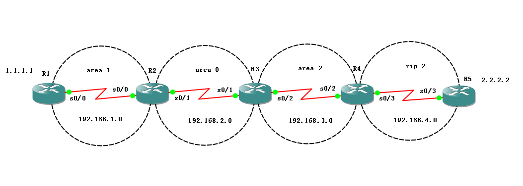 OSPF +rip不同区域+再发布_ospf