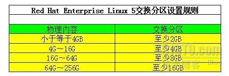 浅谈Linux服务器究竟设置多大交换分区合适_linux系统