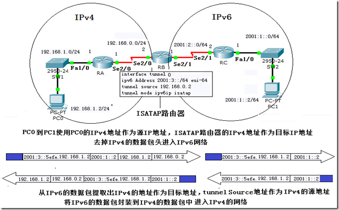 IPv4和IPv6共存技术---ISATAP隧道_主机