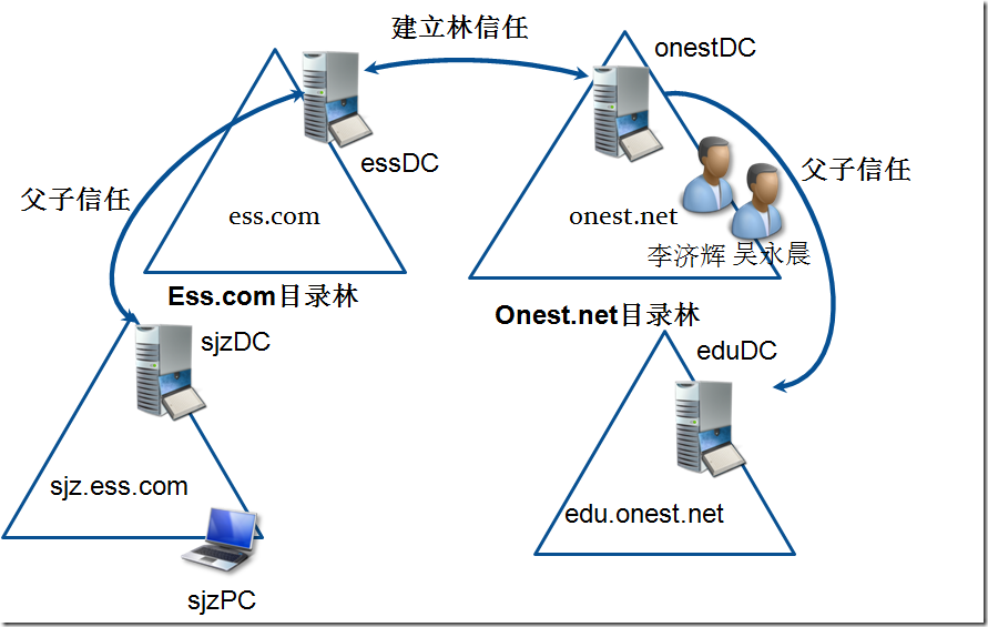 Windows Server 2008在林间迁移用户和计算机_border