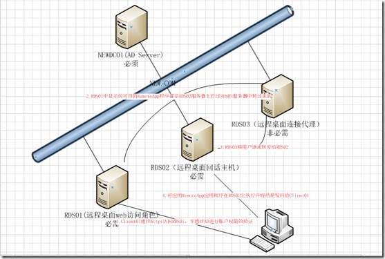 Windows Server 2008 R2 RemoteApp部署及浅谈分析_target