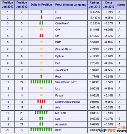 2013年1月编程语言排行榜_排行榜