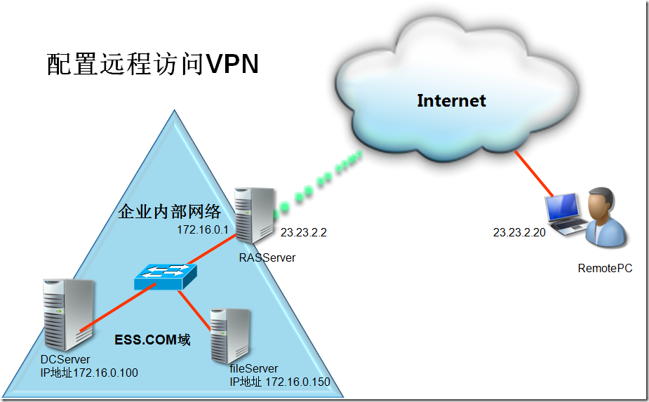 实战：配置远程访问（×××）_blank