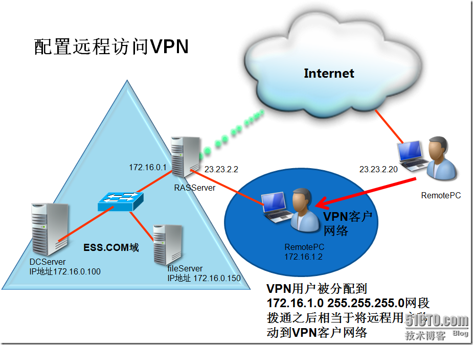 实战：配置远程访问（×××）_网络_02