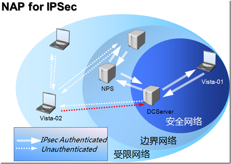 Windows Server 2008 实现主机安全（NAP with IPSEC）_的