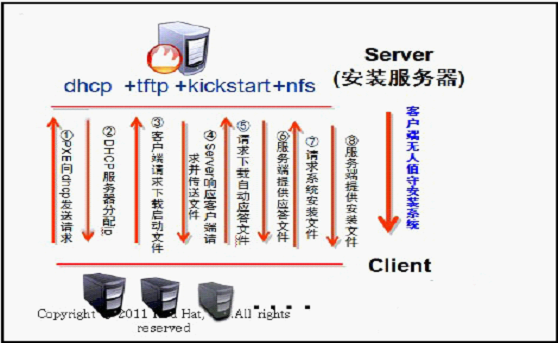 Pxe无人值守安装rhel_无人值守