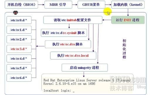 如何编写一个微型的LINUX OS_微型linux os