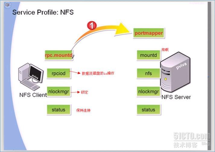 浅谈网络文件系统NFS_nfs