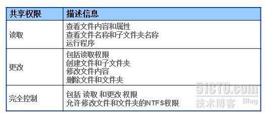 文件服务器的配置与管理（3） 共享文件夹的创建与使用_创建共享_05