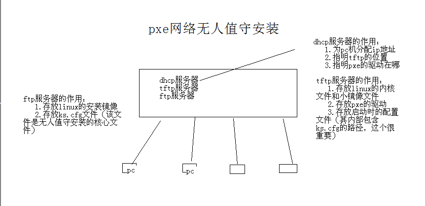 pxe无人值守智能安装linux_安装linux