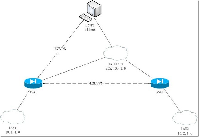 ASA综合×××实验（L2L×××，EZ×××）_EZVPN