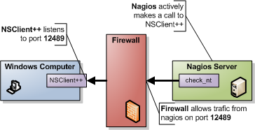 Nagios监控Windows server 2003 系统_监控Windows系统