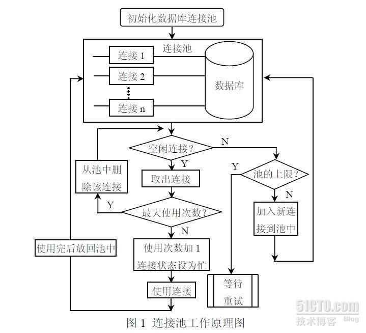 数据库连接池工作原理_连接池