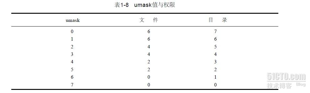 复习UNIX/linux文件系统目录权限的相关知识_UNIX_02
