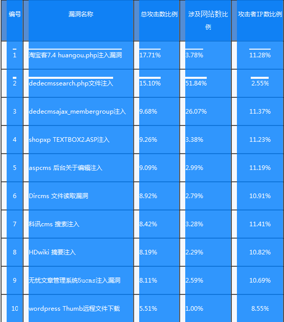 2012网站安全报告出炉 开源程序、电商网站成主要威胁对象_开源程序