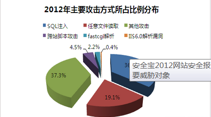 2012网站安全报告出炉 开源程序、电商网站成主要威胁对象_开源程序_02