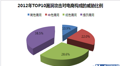 2012网站安全报告出炉 开源程序、电商网站成主要威胁对象_开源程序_03